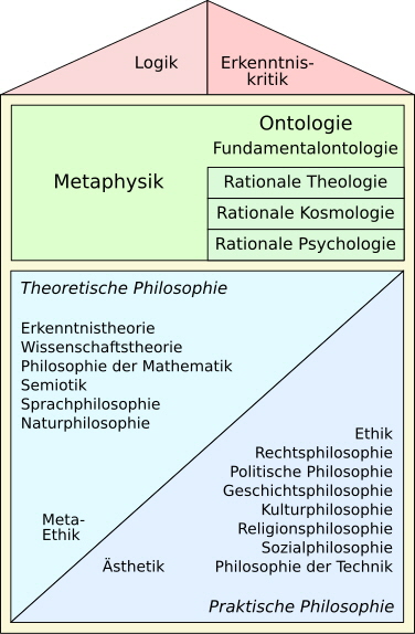 Systematik-Philosophie